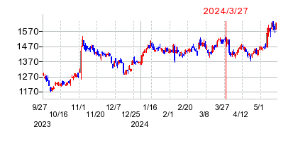 2024年3月27日 15:11前後のの株価チャート